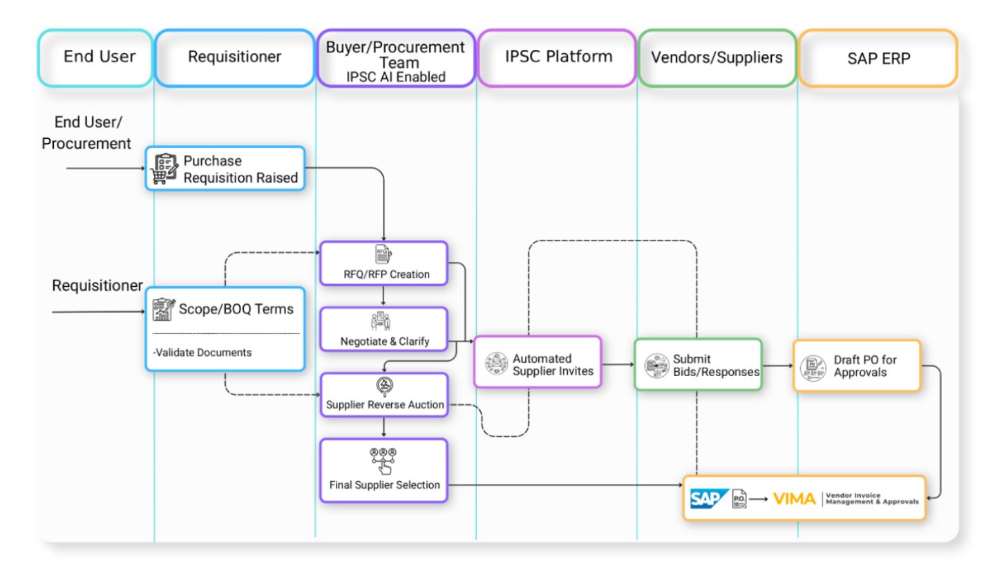 Integrated Procurement and Supplier Collab Main workflow